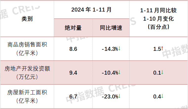 开发经营数据解读 | 2024年1-11月全国新房销售面积同比下降14.3%，降幅继续收窄