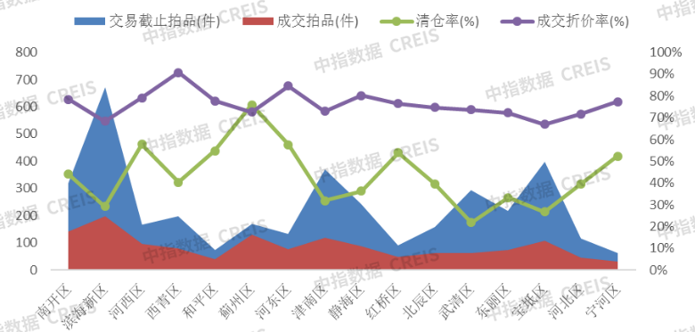 中指法拍市场监测报告：1-11月天津法拍住宅成交清仓率38%，收金26.3亿元