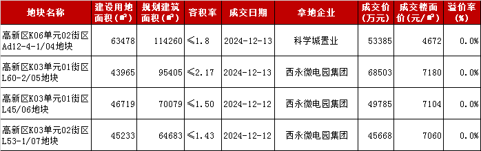 重庆中心城区成交4宗宅地，体量超30万方