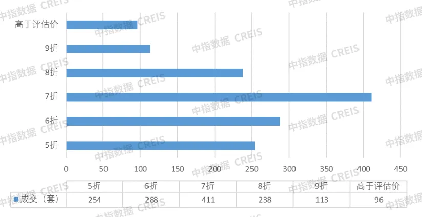 中指法拍市场监测报告：1-11月天津法拍住宅成交清仓率38%，收金26.3亿元