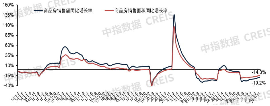 开发经营数据解读 | 2024年1-11月全国新房销售面积同比下降14.3%，降幅继续收窄