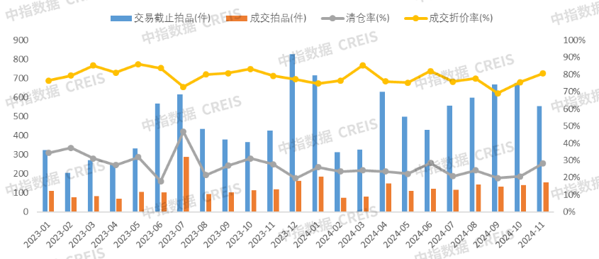 中指法拍市场监测报告：1-11月天津法拍住宅成交清仓率38%，收金26.3亿元