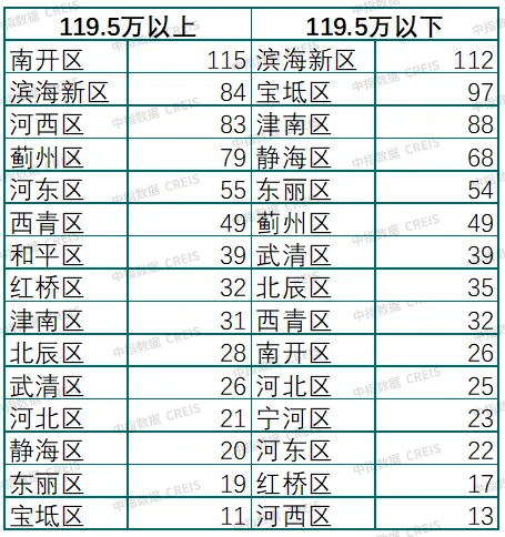 中指法拍市场监测报告：1-11月天津法拍住宅成交清仓率38%，收金26.3亿元