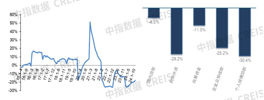 开发经营数据解读 | 2024年1-11月全国新房销售面积同比下降14.3%，降幅继续收窄