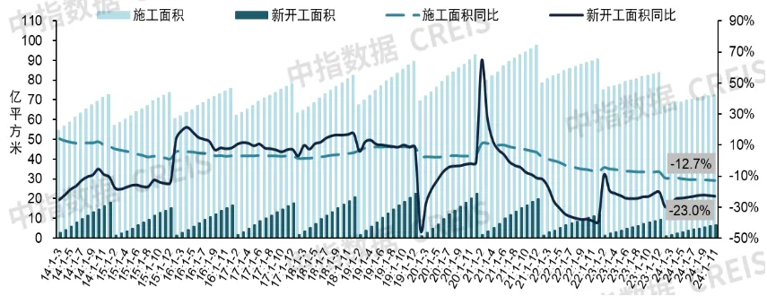 开发经营数据解读 | 2024年1-11月全国新房销售面积同比下降14.3%，降幅继续收窄