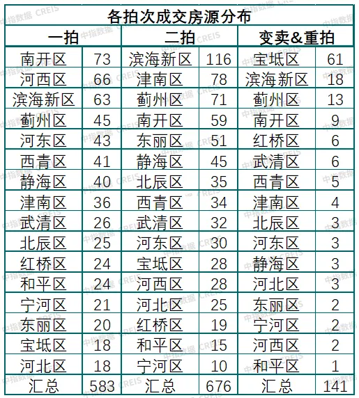 中指法拍市场监测报告：1-11月天津法拍住宅成交清仓率38%，收金26.3亿元