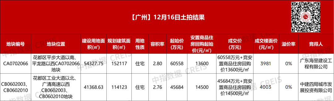 广州2宗宅地收金10.62亿，中建国际和中建四局各摘一宗