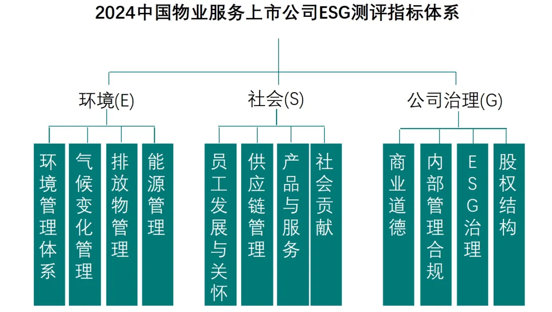 2024中国物业服务上市公司ESG测评研究报告