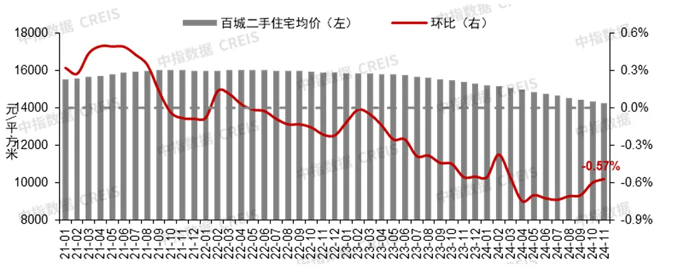 11月二手住宅成交排名易主，深圳成交同比增加138%