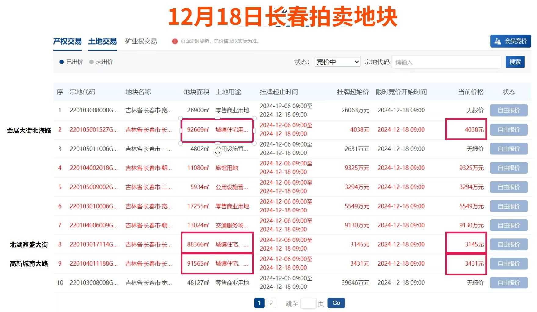 8宗住宅地块全部报名！18-19日长春土拍提前锁定成交！宽城宜家商业地块第三次流拍！