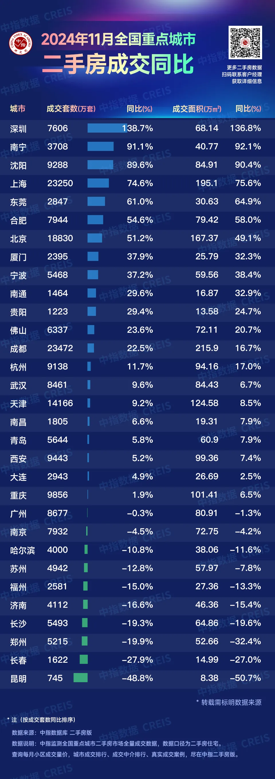 11月二手住宅成交排名易主，深圳成交同比增加138%