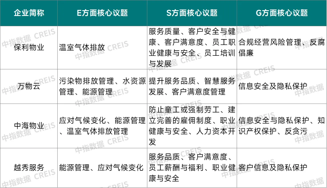 2024中国物业服务上市公司ESG测评研究报告