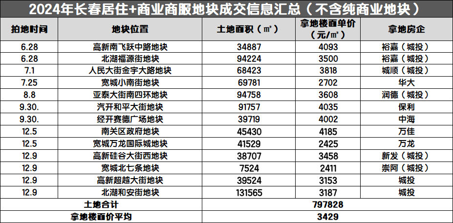 8宗住宅地块全部报名！18-19日长春土拍提前锁定成交！宽城宜家商业地块第三次流拍！
