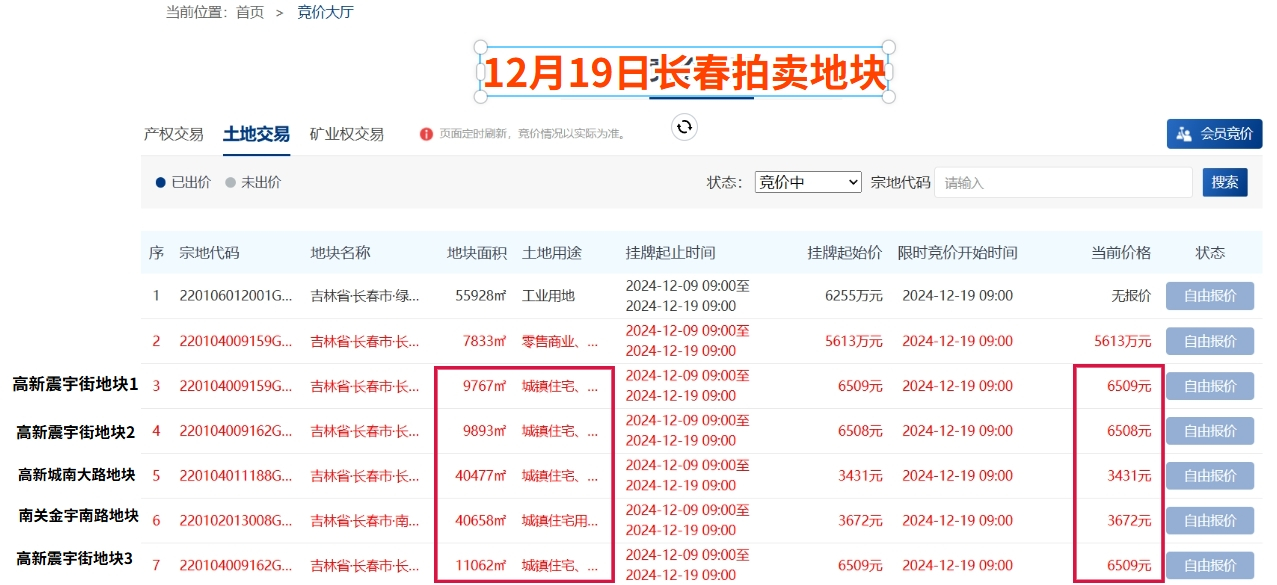 8宗住宅地块全部报名！18-19日长春土拍提前锁定成交！宽城宜家商业地块第三次流拍！