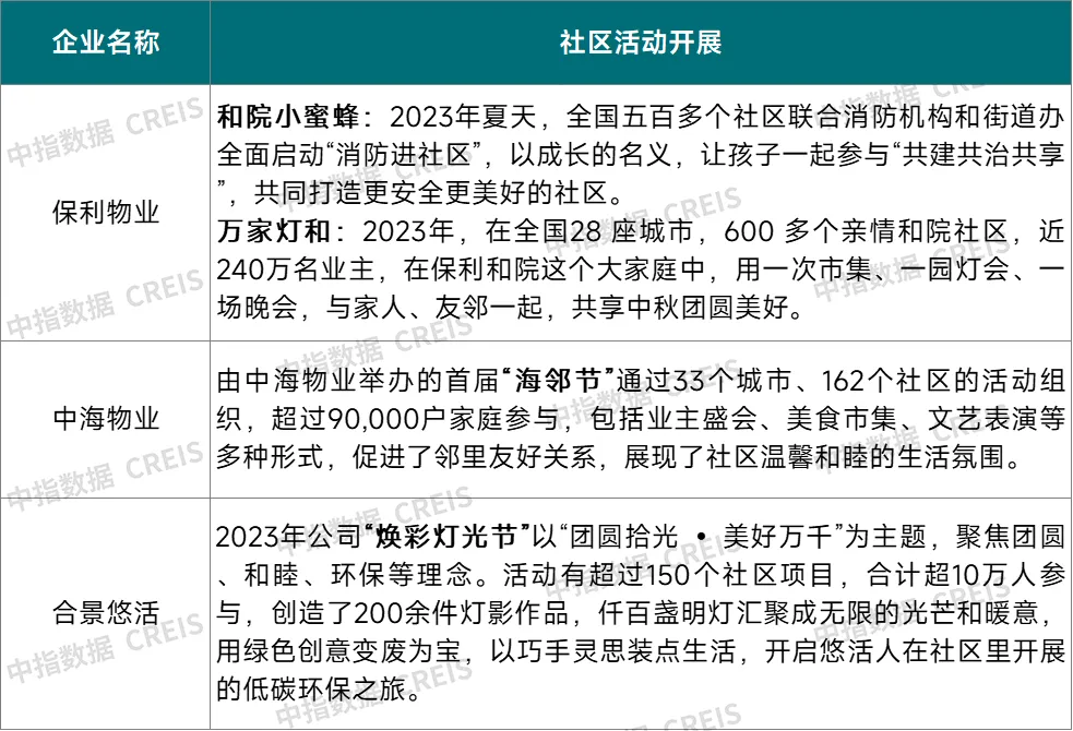 2024中国物业服务上市公司ESG测评研究报告