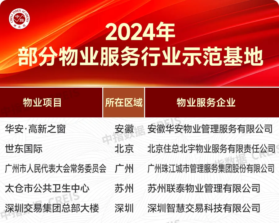 2024年中国物业服务价格指数研究报告