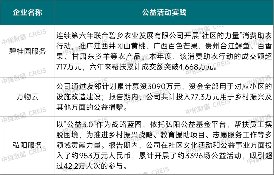 2024中国物业服务上市公司ESG测评研究报告