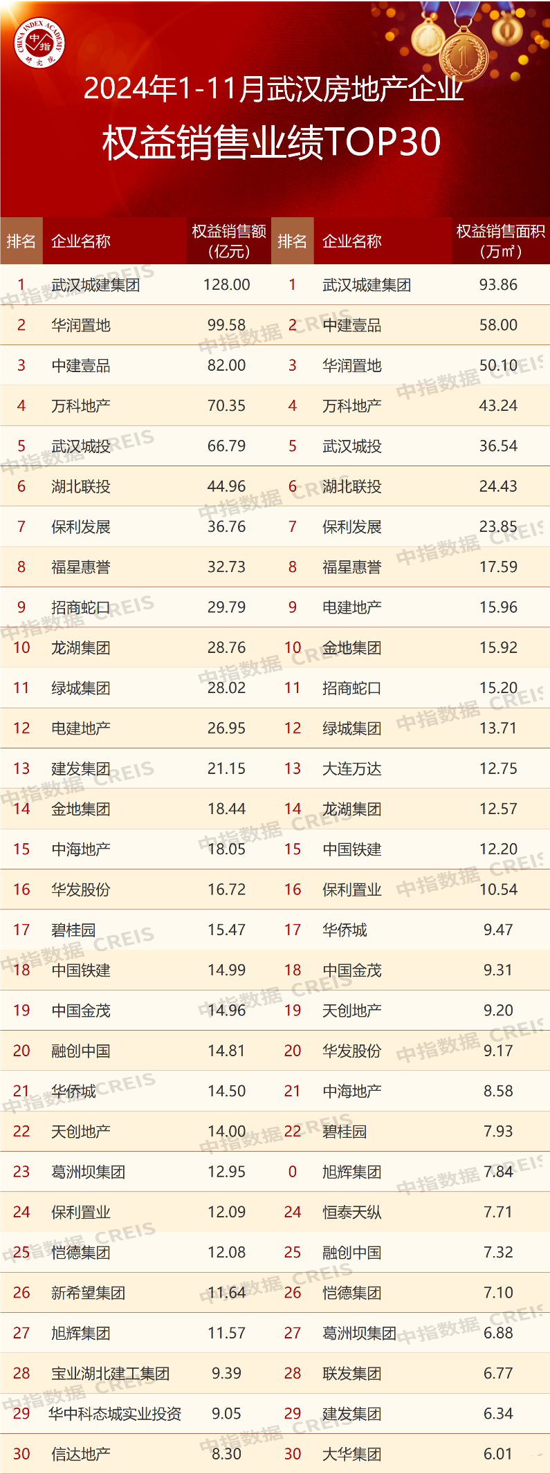 2024年1-11月武汉房地产企业销售业绩TOP30
