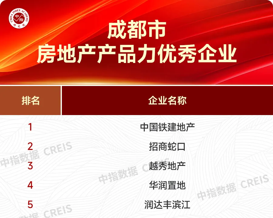 大数据解析优秀房企市场领先地位