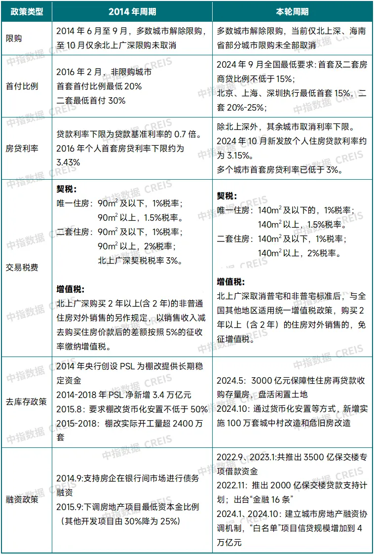 中国房地产市场2024总结 & 2025展望