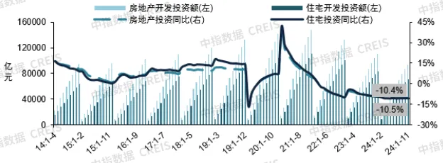 中国房地产市场2024总结 & 2025展望