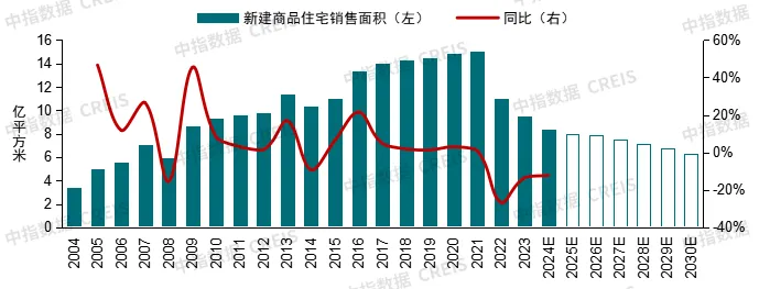 中国房地产市场2024总结 & 2025展望