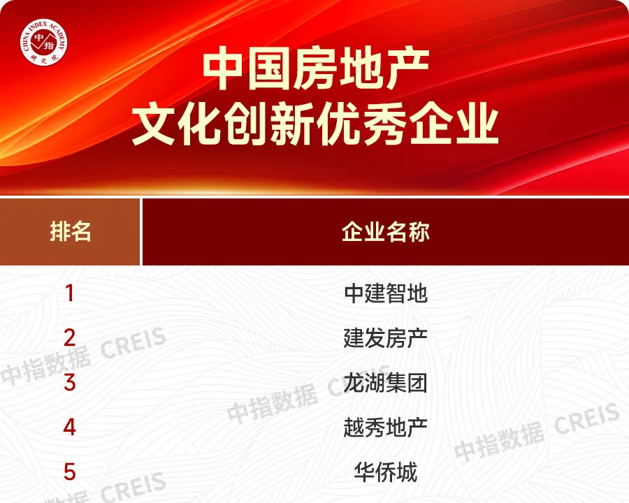 大数据解析优秀房企市场领先地位