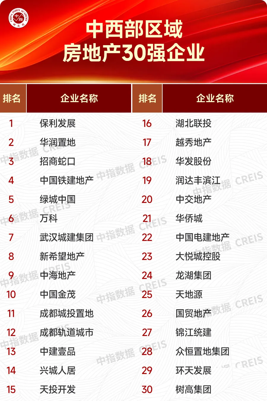 大数据解析优秀房企市场领先地位