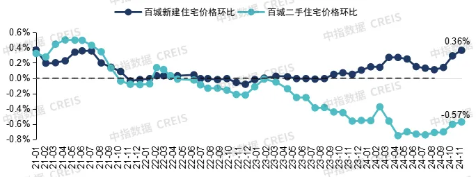 中国房地产市场2024总结 & 2025展望