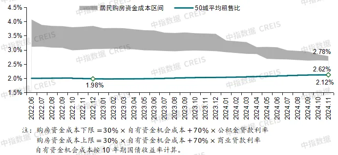 中国房地产市场2024总结 & 2025展望