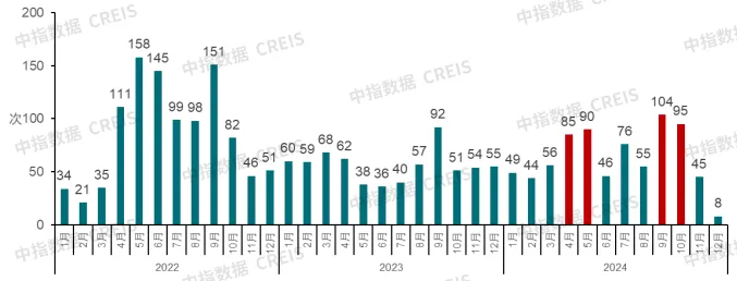 中国房地产市场2024总结 & 2025展望