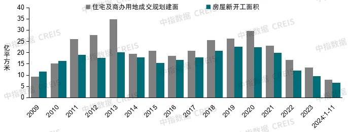 中国房地产市场2024总结 & 2025展望