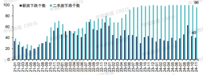 中国房地产市场2024总结 & 2025展望