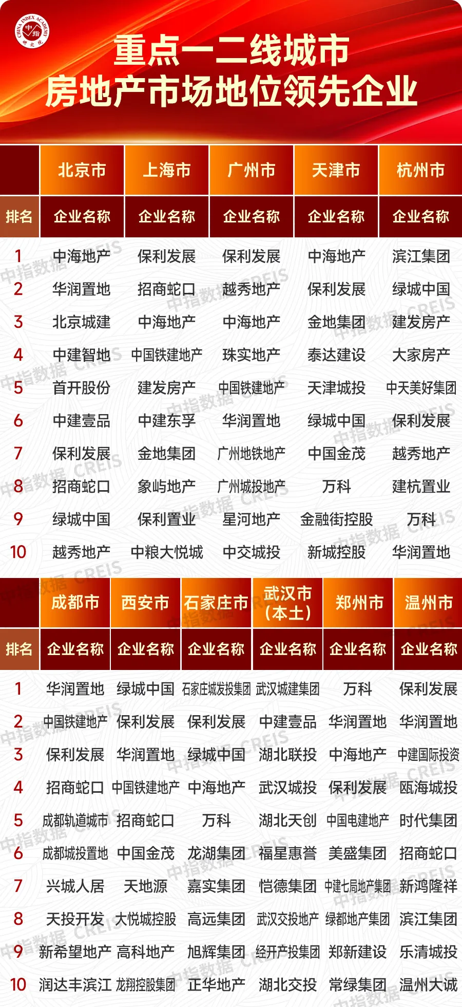 大数据解析优秀房企市场领先地位