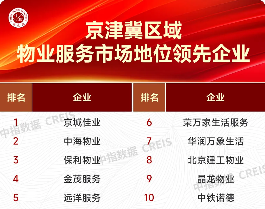 重磅发布！2024主要区域、省市物业服务市场地位领先企业