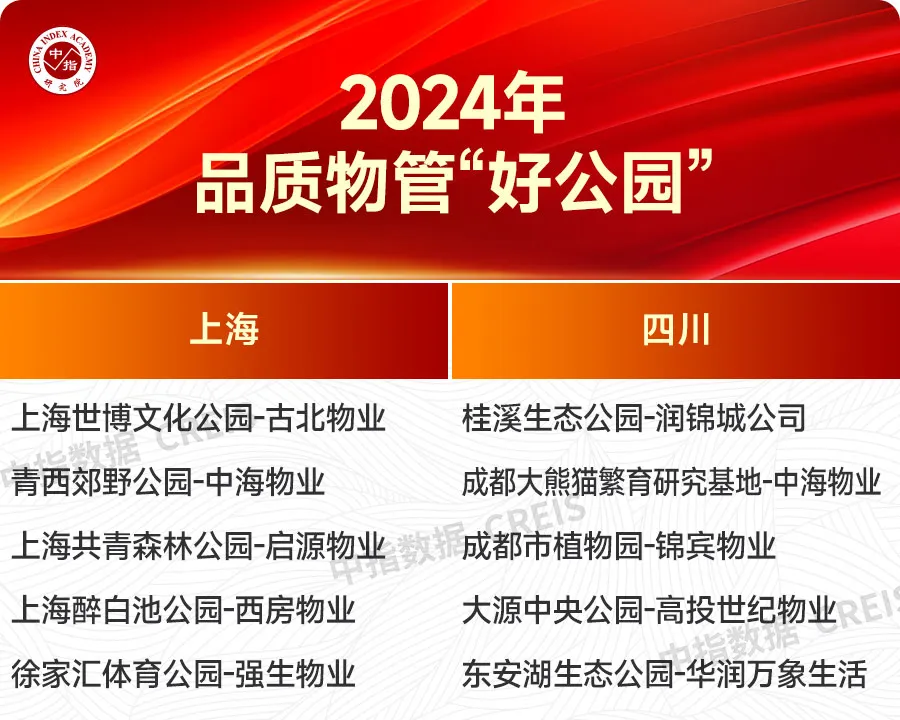 重磅发布！2024主要区域、省市物业服务市场地位领先企业