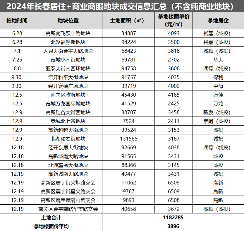 12月第4场土拍落槌！5块住宅地底价售出！6509元/㎡全年地价记录诞生！