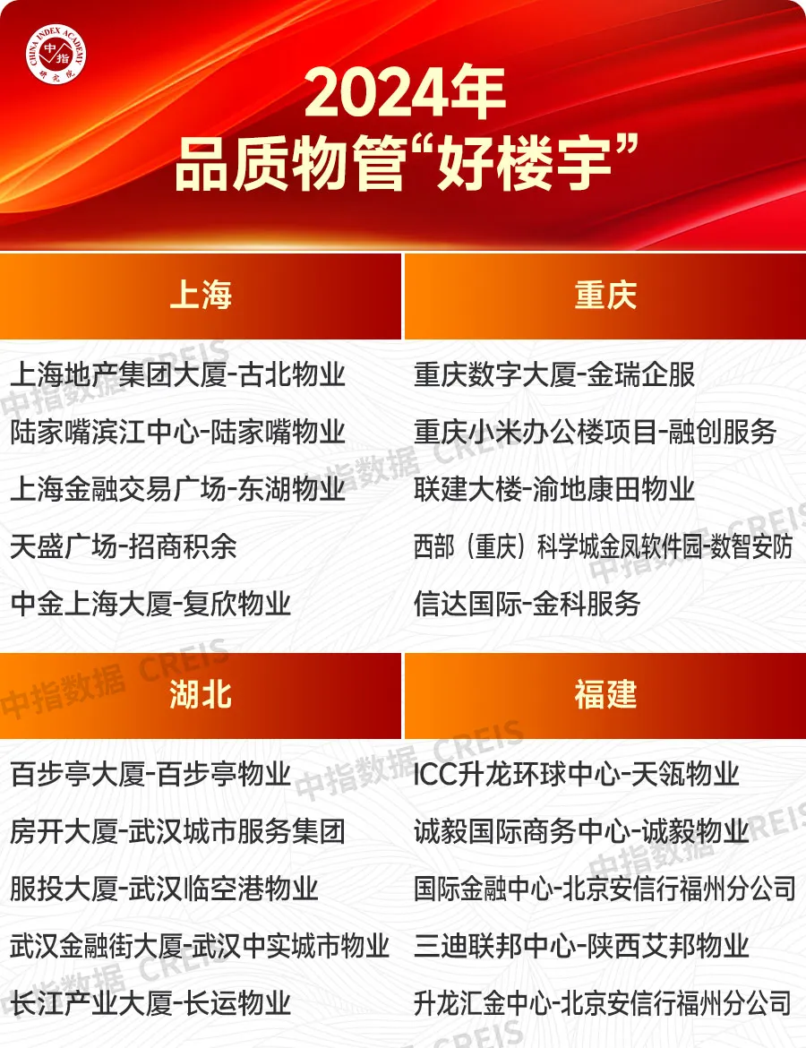 重磅发布！2024主要区域、省市物业服务市场地位领先企业