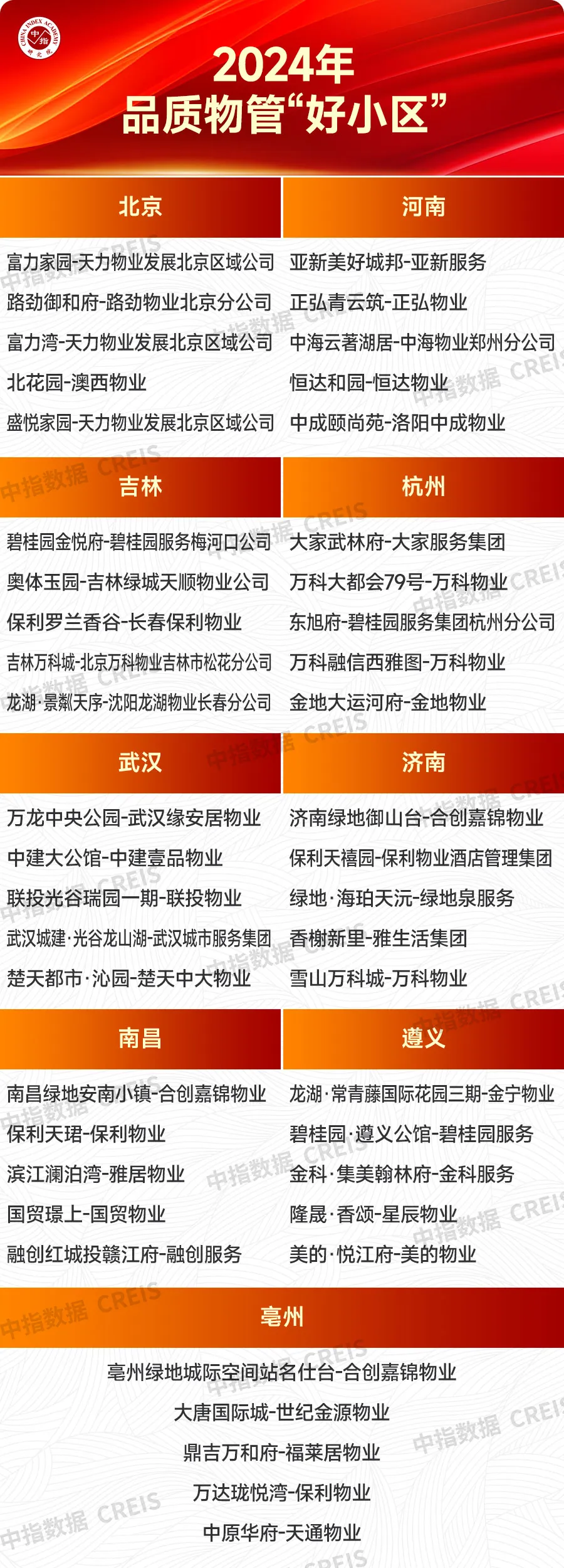 重磅发布！2024主要区域、省市物业服务市场地位领先企业