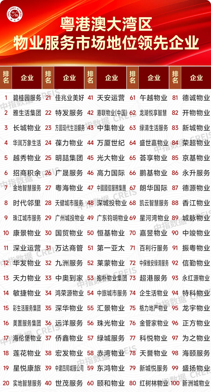 重磅发布！2024主要区域、省市物业服务市场地位领先企业