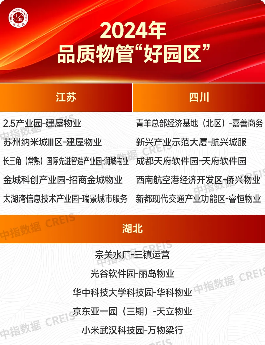 重磅发布！2024主要区域、省市物业服务市场地位领先企业