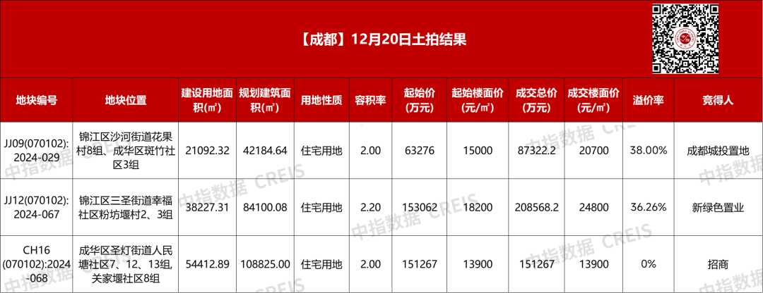 成都土拍收金44.7亿，新绿色置业以楼面价24800元/㎡拿下三圣乡宅地