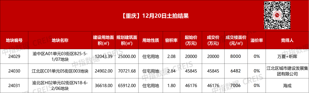 重庆土拍收金11.2亿元：万夏+昕晖联手摘下渝中区宅地