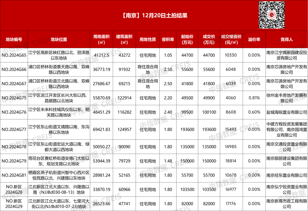 南京土拍收金百亿：中建国际投资、中建方程、金陵建工集团均有落子
