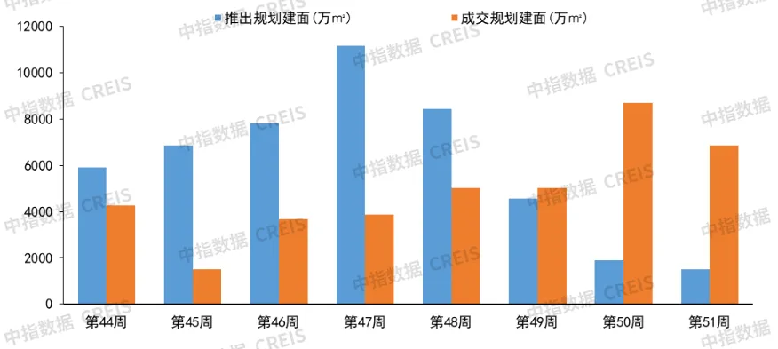 早八点丨51周新房、二手房成交规模同比均增长，合肥住宅用地成交出让金达170亿元