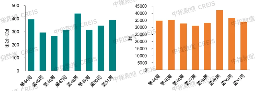 早八点丨51周新房、二手房成交规模同比均增长，合肥住宅用地成交出让金达170亿元