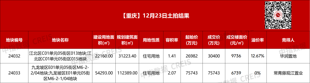 重庆土拍收金10.61亿元：华润置地溢价12.67%抢下大石坝宅地