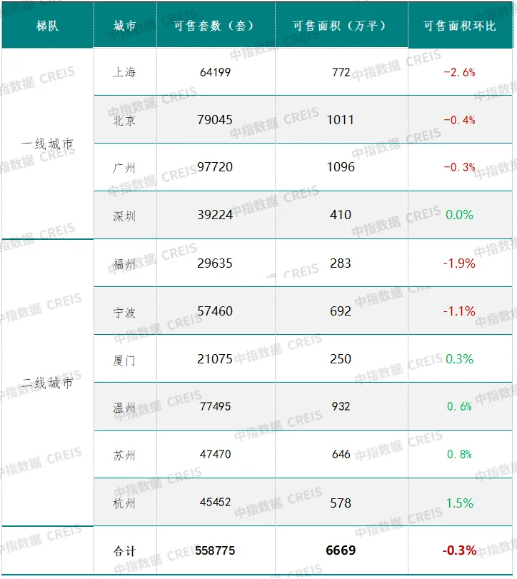 早八点丨51周新房、二手房成交规模同比均增长，合肥住宅用地成交出让金达170亿元