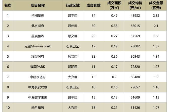 单周霸榜北京新房双冠王，梧桐星宸到底有多火？