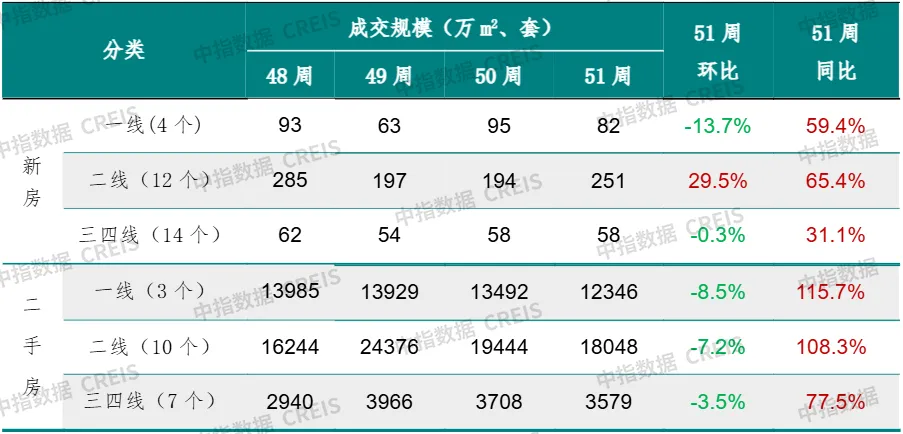 早八点丨51周新房、二手房成交规模同比均增长，合肥住宅用地成交出让金达170亿元